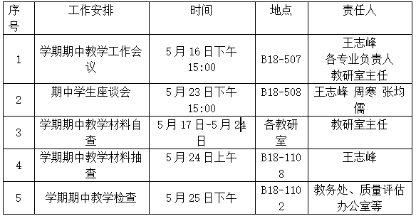 工商管理学院2021-2022-2期中教学检查结果通报