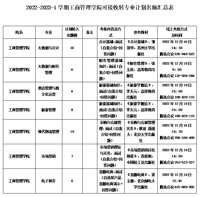 2022-2023-1学期工商管理学院可接收转专业计划名额公示