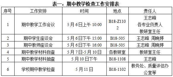 工商管理学院2023-2024-2期中教学检查工作通报