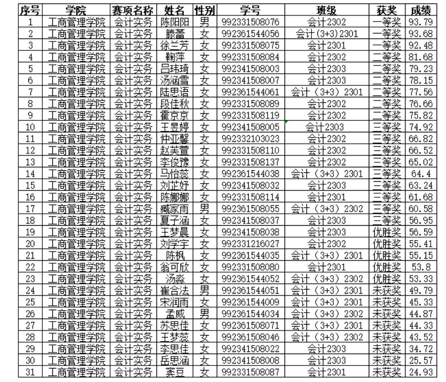 技能竞赛月活动会计实务赛项学生获奖名单公示