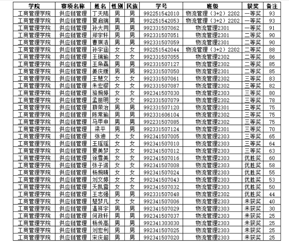 技能竞赛月活动供应链管理赛项学生获奖名单公示