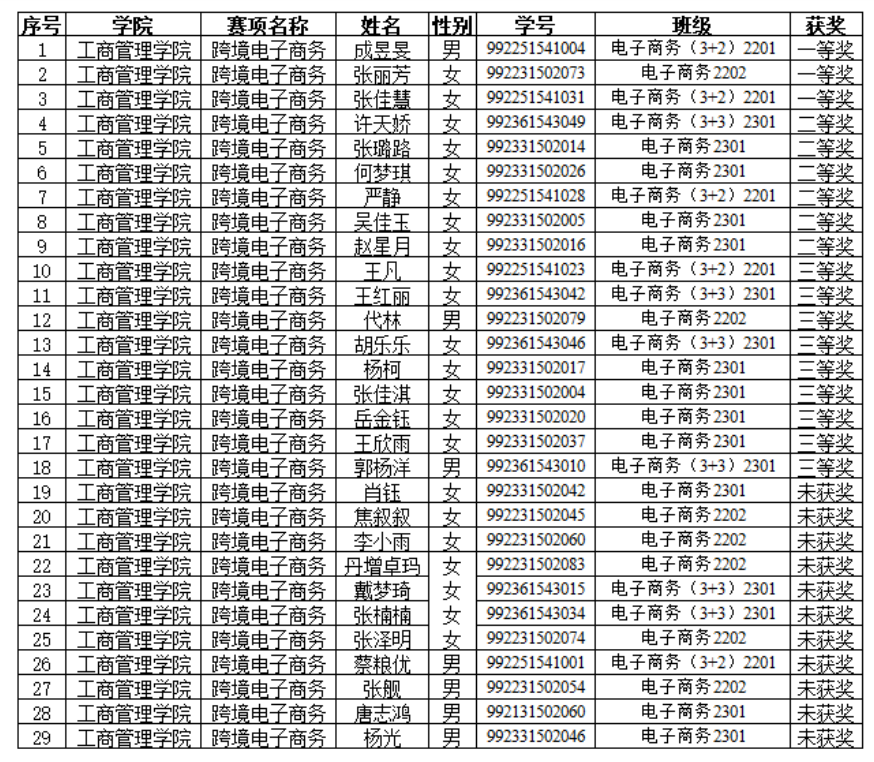 技能竞赛月活动跨境电子商务赛项学生获奖名单公示