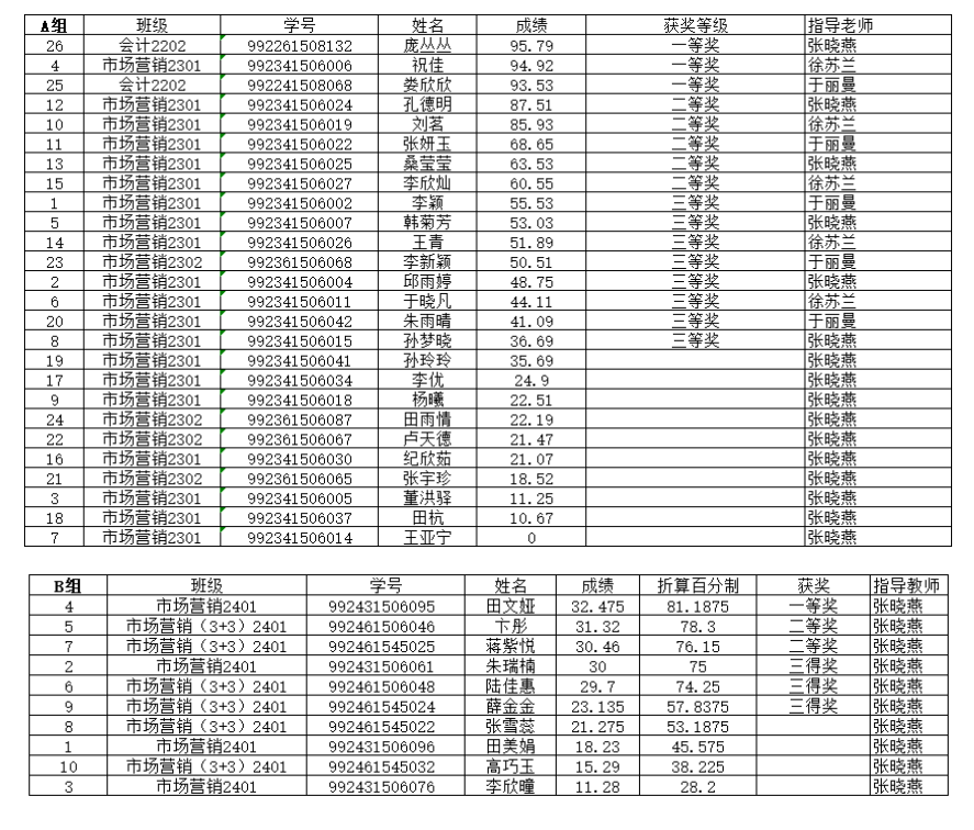 技能竞赛月活动人力资源服务赛项学生获奖名单公示