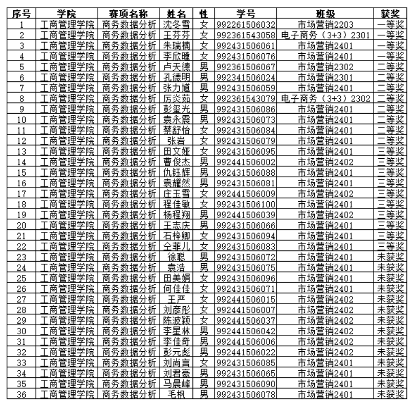 技能竞赛月活动商务数据分析赛项学生获奖名单公示