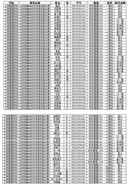 技能竞赛月活动业财税融合财务核算技能赛项学生获奖名单公示