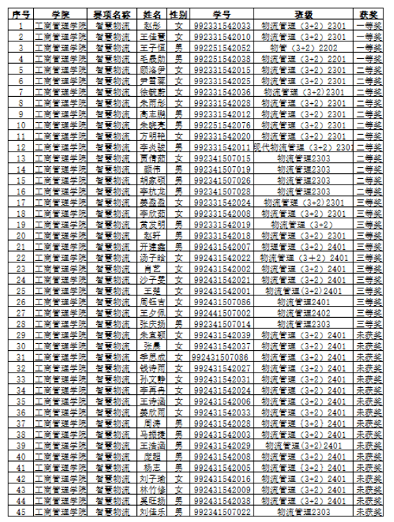 技能竞赛月活动智慧物流赛项学生获奖名单公示