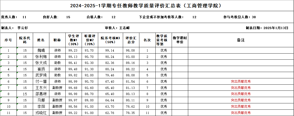2024-2025学年第一学期教师教学质量考核优秀公示