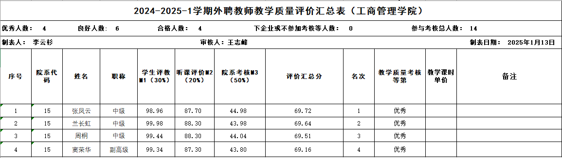 2024-2025学年第一学期外聘教师教学质量考核优秀公示