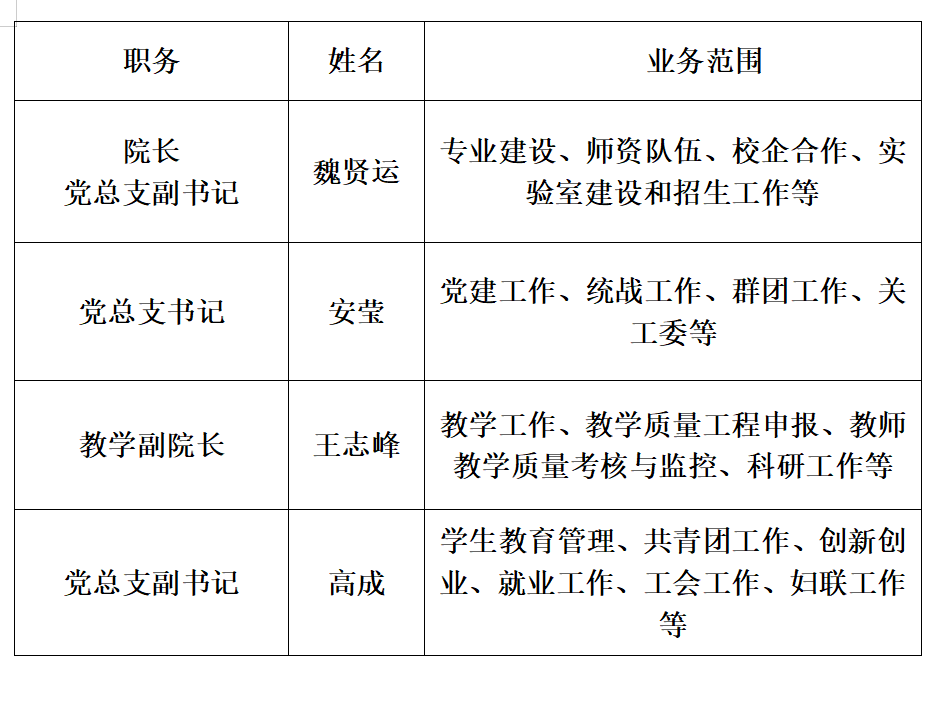 工商管理学院管理人员(现任领导）分工一览表