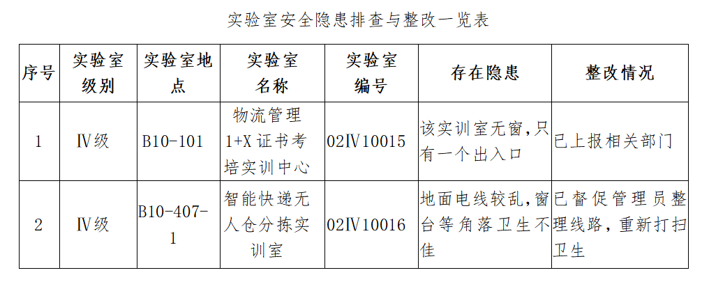 工商管理学院实验室安全检查通报
