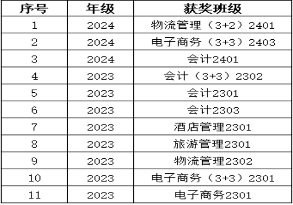 工商管理学院2025年4月“五不学风班”评比结果公示