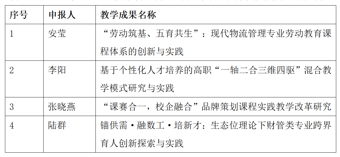 工商管理学院2025年校级教学成果奖评选结果公示