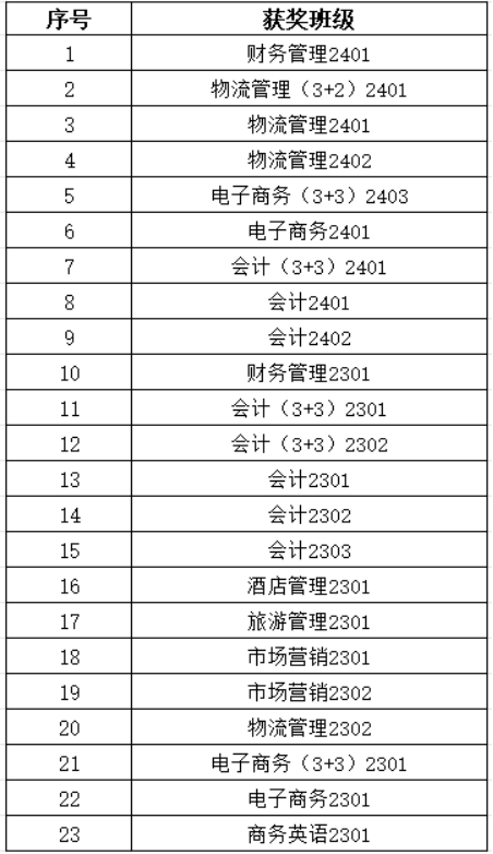 工商管理学院2025年6月“五不学风班”评比结果公示