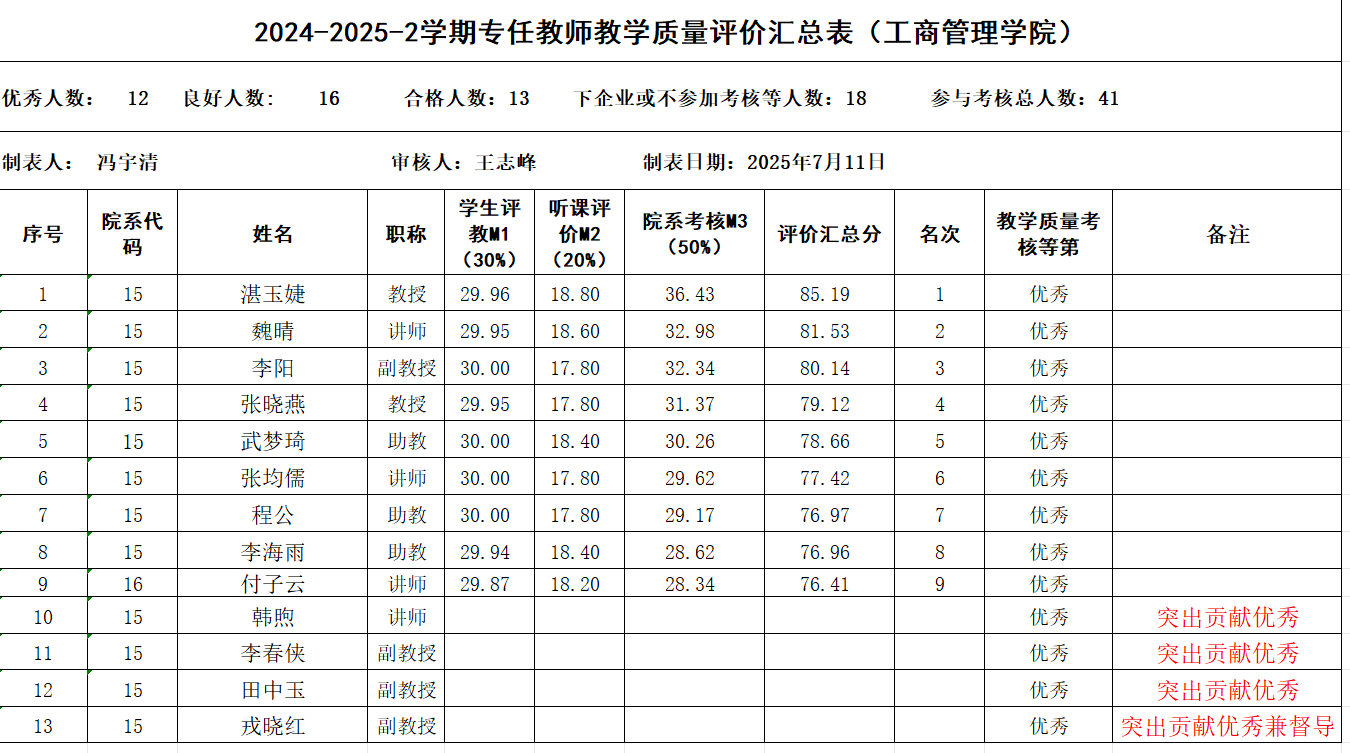 2024-2025学年第二学期专任教师教学质量考核优秀公示