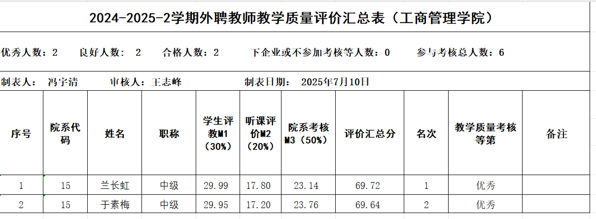 2024-2025学年第二学期外聘教师教学质量考核优秀公示