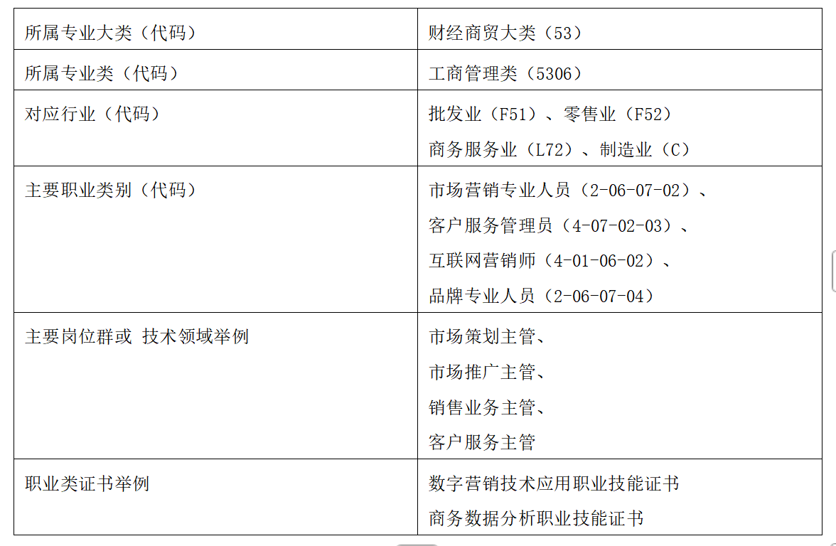 市场营销专业介绍