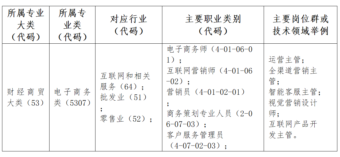 电子商务专业介绍