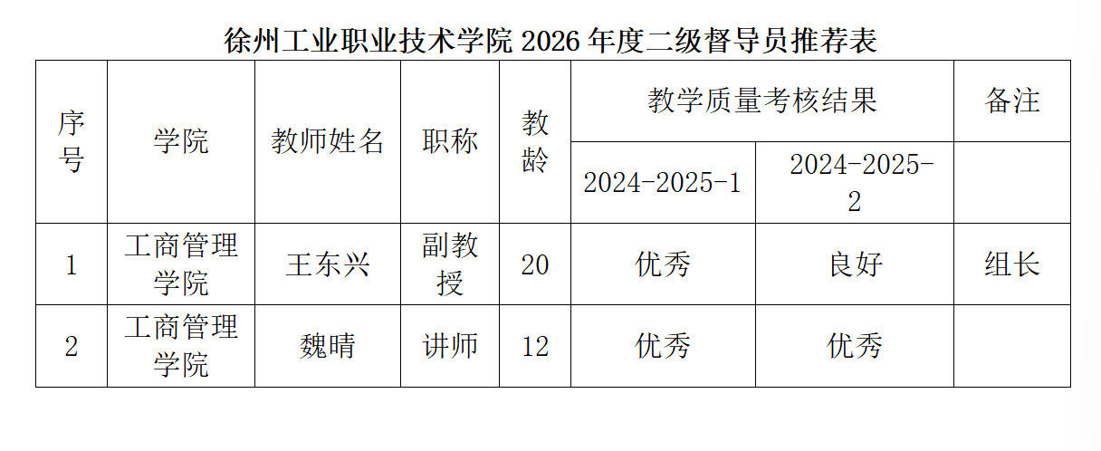 关于工商管理学院2026年度二级教学督导员的人员推荐公示