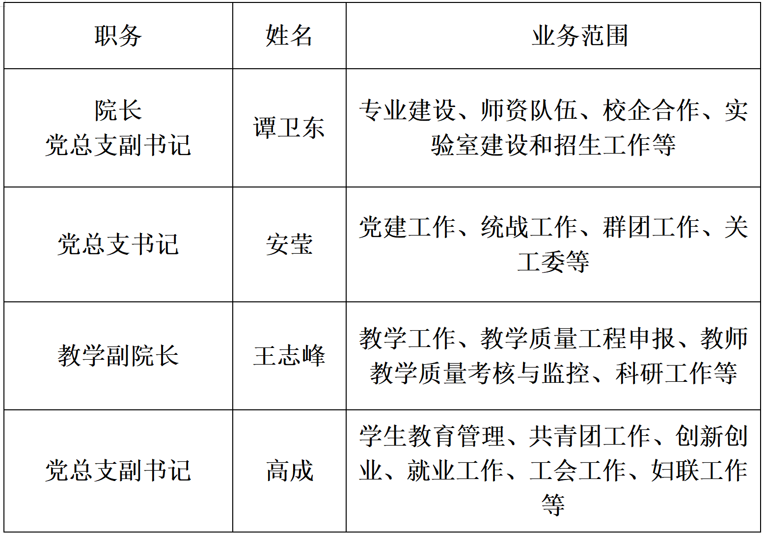 数字经济学院管理人员(现任领导）分工一览表