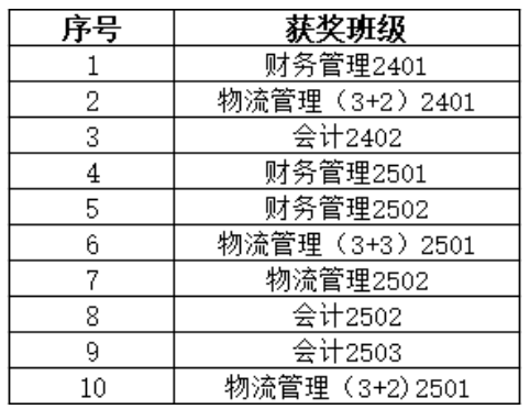 数字经济学院2026年5月“五不学风班”评比结果公示