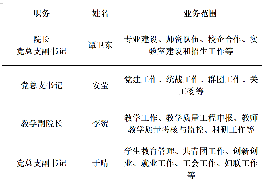 数字经济学院管理人员(现任领导）分工一览表
