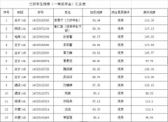 工商管理学院2016年江苏省高校 省级“三好学生”“优秀学生干部”和“先进班集体” 评选推荐工作公示