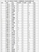 工商管理学院党总支第二十五期入党积极分子结业学院名单公示